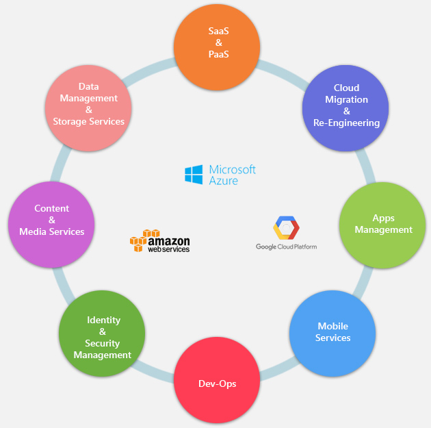 Covalense Global - Cloud Services saas and paas cloud migration and re-engineering app management mobile services dev-ops identity and security management content and media services data management and storage services