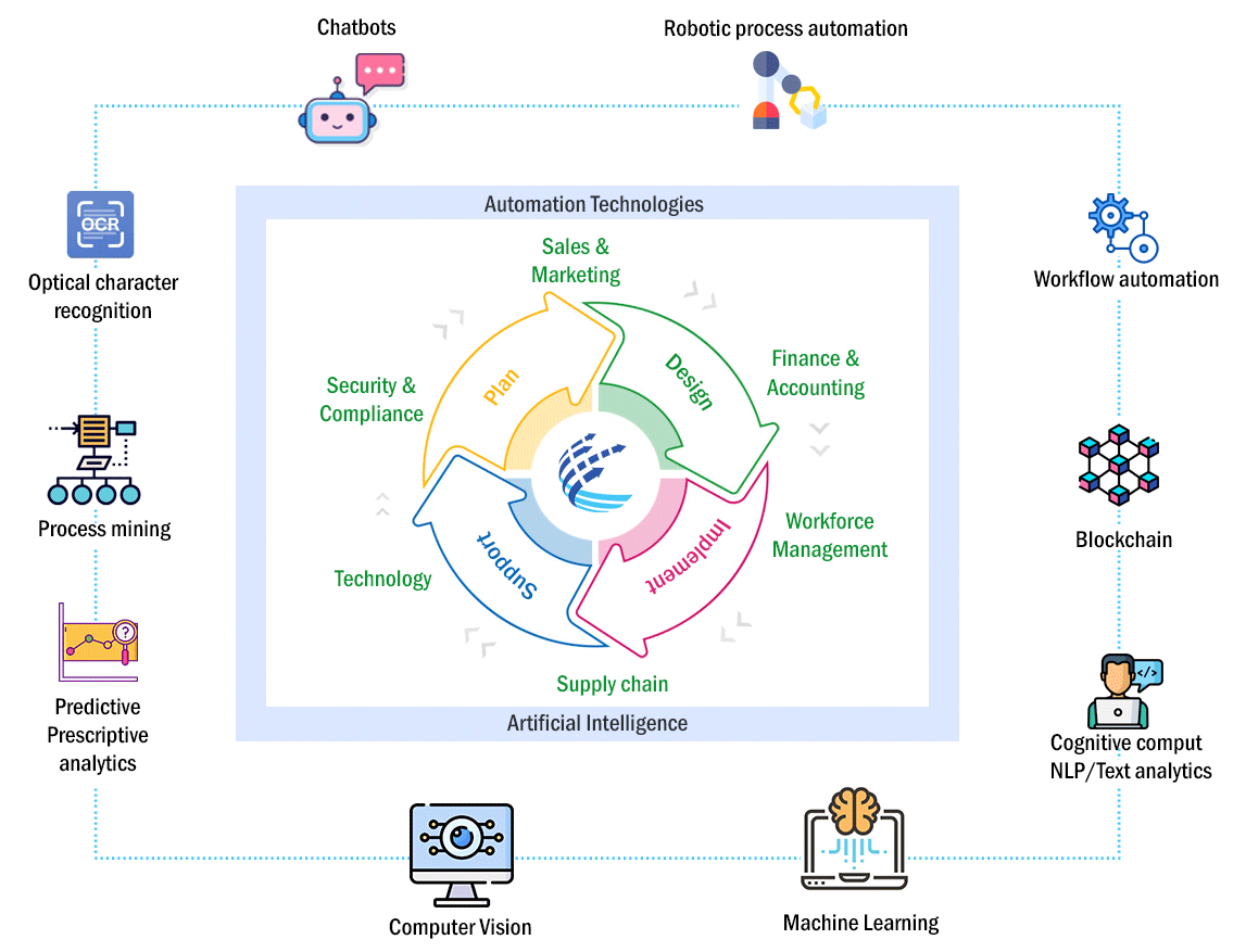 covalense global Intelligent Automation Solutions, Sales and marketing, finance and accounting, working management, supply chain, technology, security and compliance, plan, design, implement, support